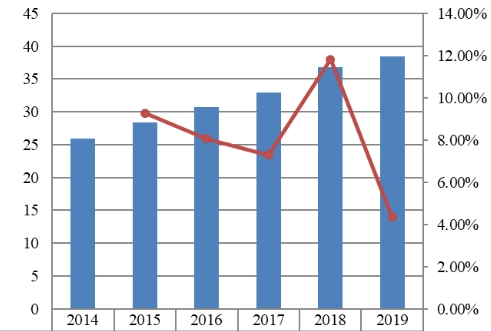 2014-2019年欧洲战略咨询销售收入（十亿美元）和增长率