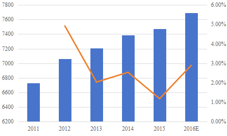 2011-2016E欧洲商用真空吸尘器市场规模（价值）和增长率