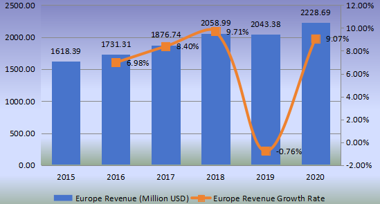 欧洲铸造和脱模纸收入（百万美元）和增长率（2015-2020）