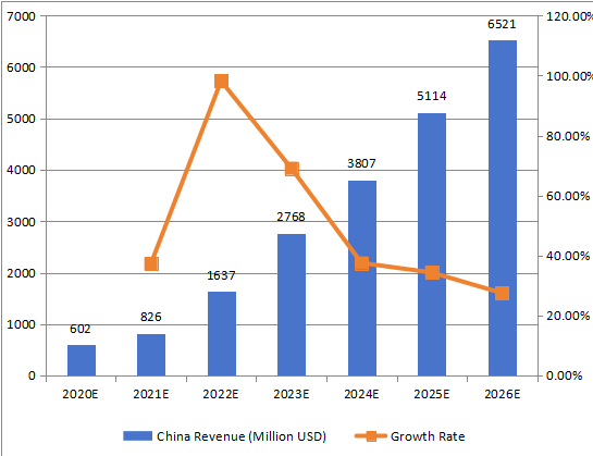 中国5G基础设施收入和增长率（2020-2026）