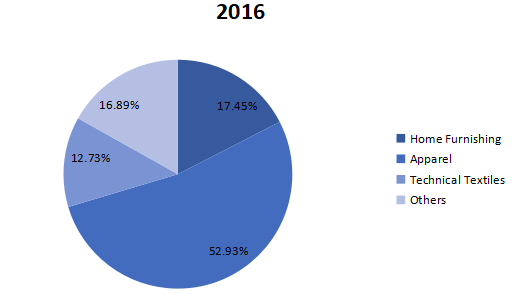 2016年全球纺织化学品消费量市场份额（按应用划分）