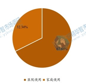 全球智能吸痰机下游行业分布（2021年）