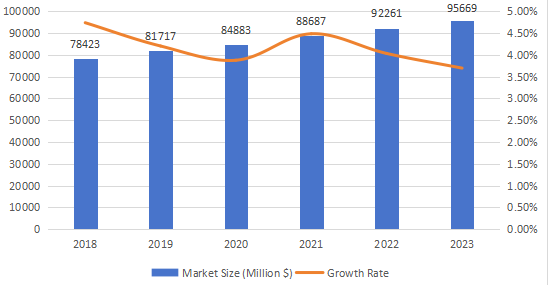 欧洲临床实验室服务市场规模（百万美元）预测（2018-2023年）