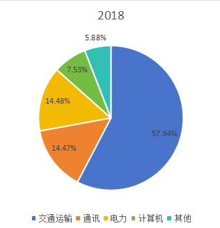 全球2018年铅酸电池不同应用领域消费量市场份额