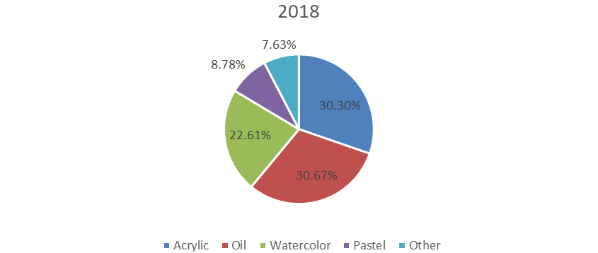 2018年全球艺术涂料收入市场份额（按类型）