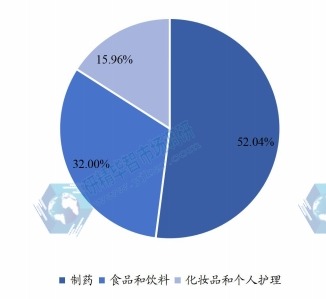 2021年全球微晶纤维素MCC各应用领域销量占比