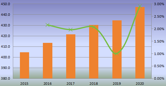 美国钢帘线收入（百万美元）和增长率（2015-2020）