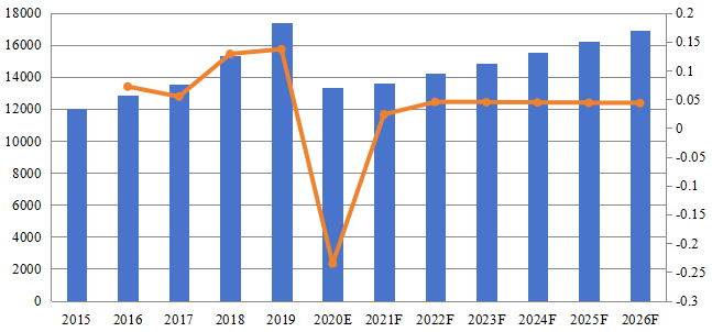无线电销售价值（百万美元）和增长率（2015-2026年）
