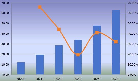 日本市场mRNA疫苗与治疗学2014-2025年产值及增长率