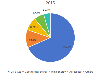 2015年全球分布式光纤传感器销售市场份额（%）（按应用）