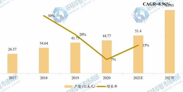 日本通用闪存存储（UFS）产值（亿美元）及增长率 (2017-2027年)