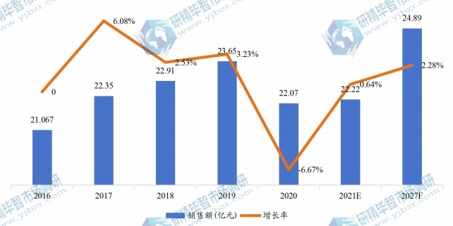 美国油中气体分析仪销售额（亿元）及增长率 (2017-2027年)