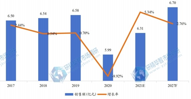 中国油中气体分析仪销售额（亿元）及增长率 (2017-2027年)