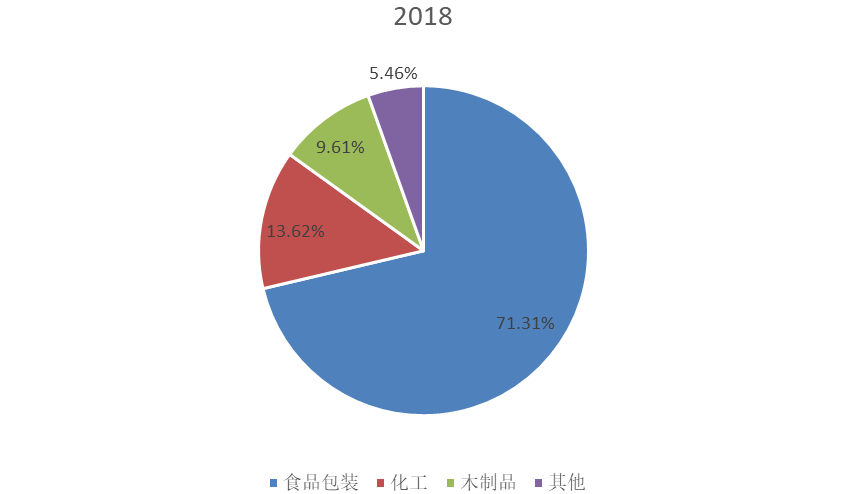 全球2018年食品级淋膜纸不同应用领域消费量（千吨）市场份额