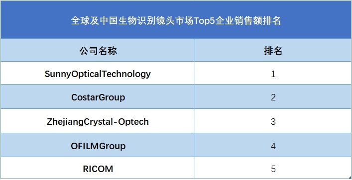 全球及中国生物识别镜头市场Top5企业销售额排名