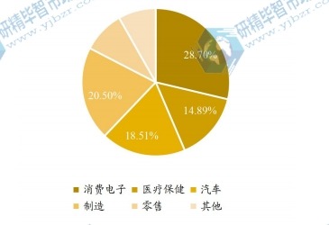 全球物联网芯片下游应用分布格局 2021