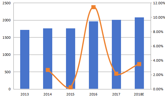 北美咖啡奶精制造商的收入和增长率（2013-2018）