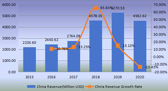 中国钢帘线收入（百万美元）和增长率（2015-2020）