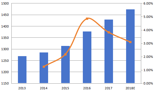 欧洲咖啡奶精制造商的收入和增长率（2013-2018）