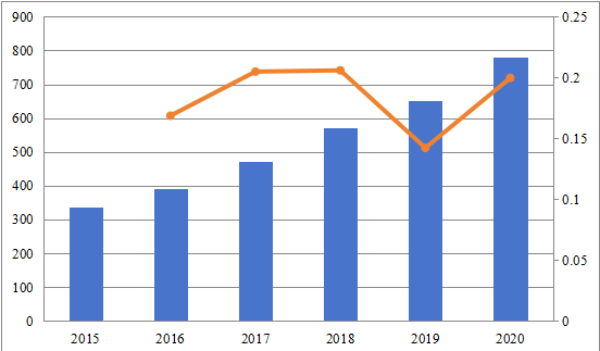 2015-2020年中国站点管理组织市场规模（百万美元）