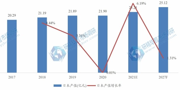 日本特殊益生菌菌株产值（亿元）及增长率 (2017-2027年)