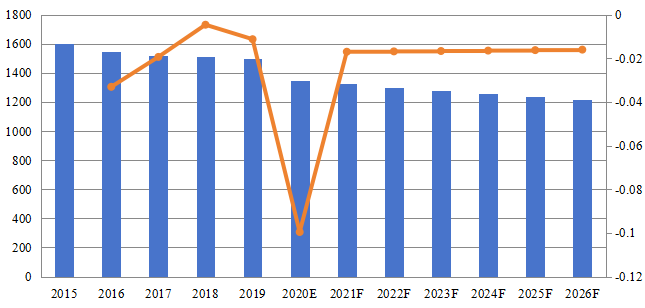 无线电销售价值（百万美元）和增长率（2015-2026年）