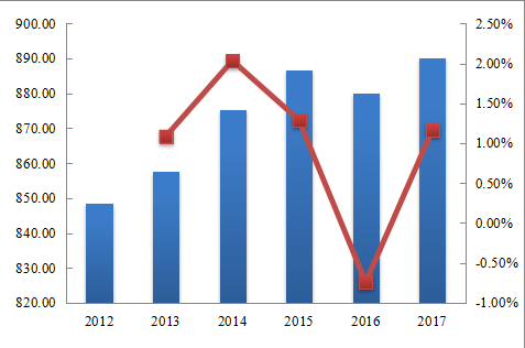 南美NVH（系统、零件、材料）收入和增长率（2012-2017年）