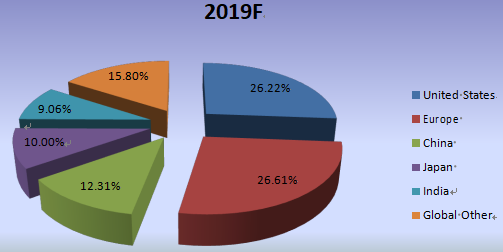 2019年各地区缝合器械的全球收入市场份额