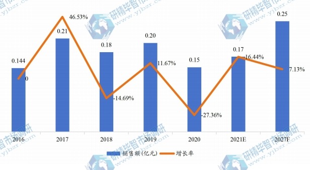 日本油中气体分析仪销售额（亿元）及增长率 (2017-2027年)