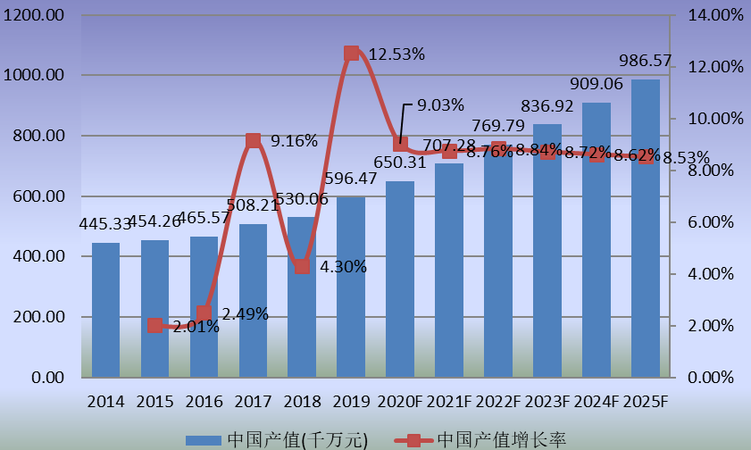 中国市场食品级淋膜纸产值及增长率(2014-2025年)