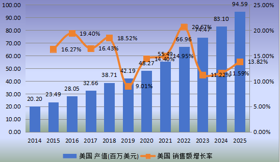 美国市场柔性电池2014-2025年产值及增长率