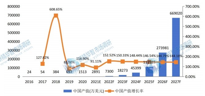 中国送货机器人产值及增长率 (2016-2027年)