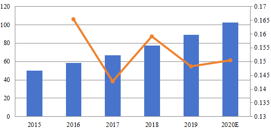 2015-2020年欧洲在线监控软件和平台市场规模（百万美元）