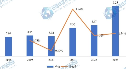 中国市场无油压缩机产值（亿元）及增长率（2018-2028年）