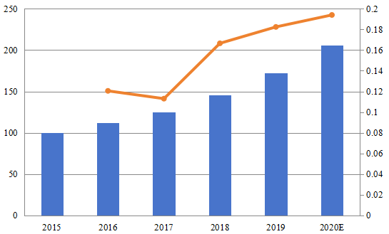 亚太分布式光纤传感器销售额（百万美元）和增长率（2015-2020）