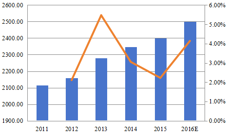 美国2011-2016E商用真空吸尘器市场规模（价值）和增长率