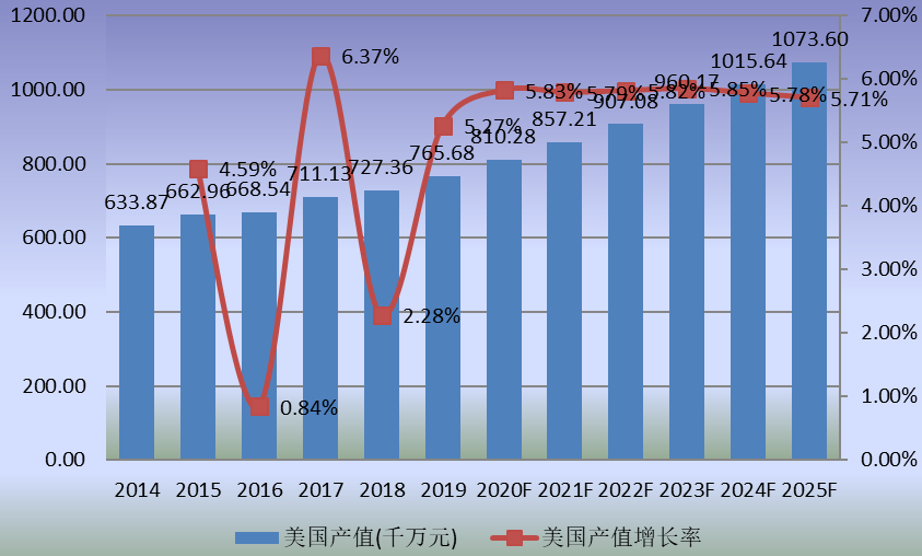 美国市场食品级淋膜纸2014-2025年产值及增长率