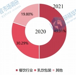 2020年全球一次性吸管下游行业分布