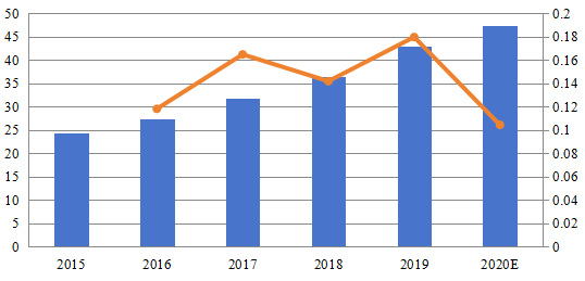 2015-2020年日本在线监控软件和平台市场规模（百万美元）