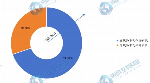 2017年全球各类型油中气体分析仪销售额占比