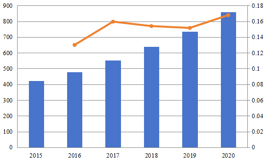 2015-2020年北美智能储能系统市场规模（百万美元）