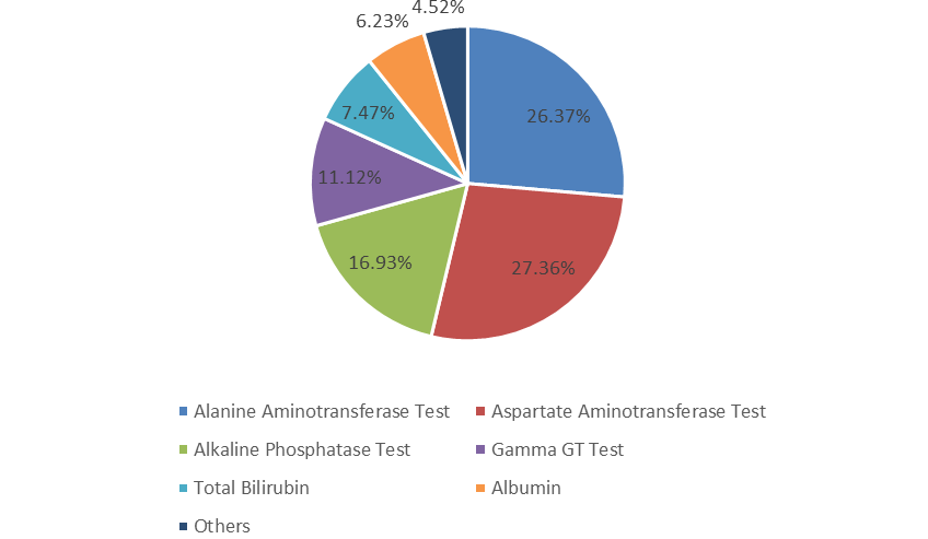 2018年全球肝功能测试按类型划分的销售收入市场份额（%）