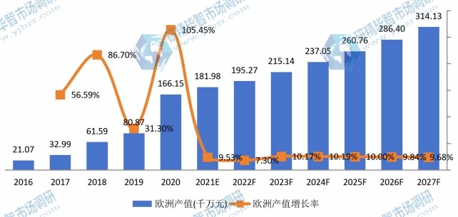 欧洲医用消毒机器人产值及增长率 (2016-2027年)