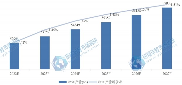 欧洲微晶纤维素MCC产量及增长率 (2020-2027年)