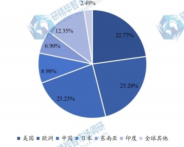 2021年全球主要地区微晶纤维素MCC产量占比