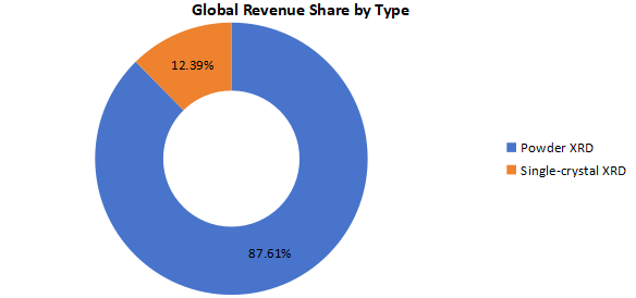 按类型划分的全球X射线衍射仪（XRD）收入市场份额（%）（2020年）