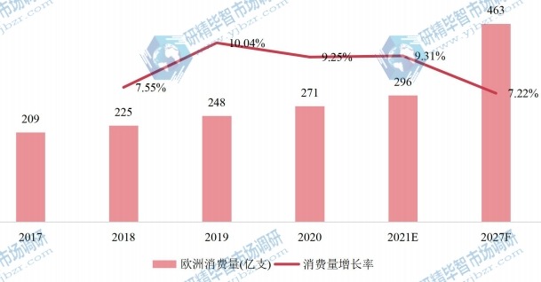 欧洲一次性吸管产量（亿支）及增长率 (2017-2027年)