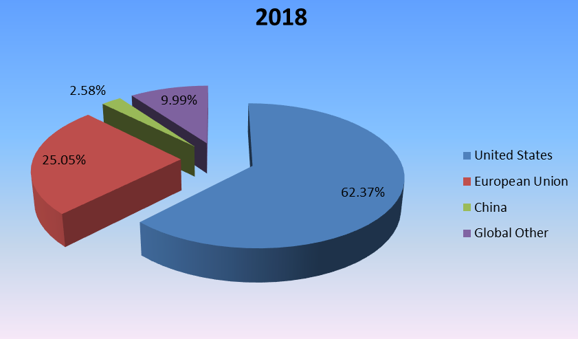 2018年全球艺术涂料收入市场份额（按地区划分）