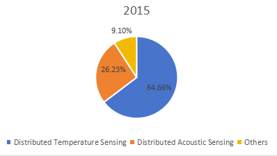 2015年全球分布式光纤传感器销售价值市场份额（%）（按类型）