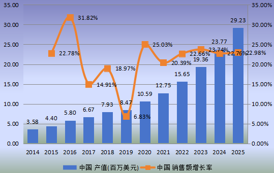 中国市场柔性电池产值及增长率(2014-2025年)